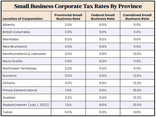 Corporate Tax Rates Canada 2022 Blog Avalon Accounting
